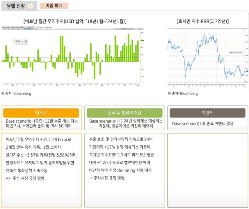 글로벌운용본부의 2월 베트남 주식시장 전망은 '비중확대'. 베트남의 경기부양을 위한 완화적 통화정책이 주식시장에 긍정적인 영향을 줄 것으로 판단.